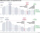 Afiliaciones medias a la Seguridad Social