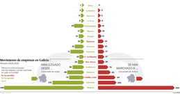 Movimiento de empresas en Galicia