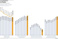 Las pensiones en Espa�a