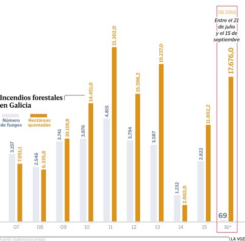 Incendios forestales en Galicia