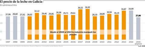 El precio de la leche en Galicia