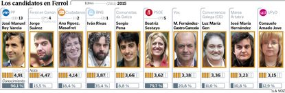 Los candidatos en Ferrol