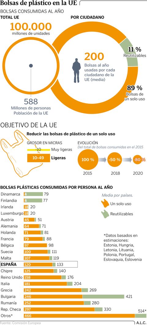 Bolsas de pl�stico en la UE