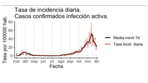 Evoluci�n de la curva de la incidencia de casos de coronavirus desde marzo a la actualidad, recogida por la Plataforma de Bioestad�stica y Epidemiolog�a del Instituto de Investigaci�n Sanitaria del Principado de Asturias (ISPA)