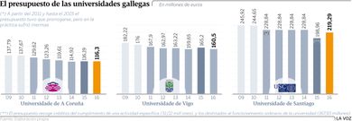 El presupuesto de las universidades gallegas