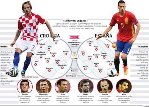 Espa�a - Croacia