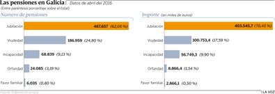 Las pensiones en Galicia