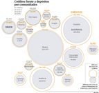 Cr�ditos frente a dep�sitos por comundidades