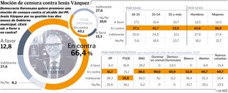 Moci�n de censura contra Jes�s V�zquez