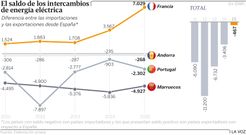 El saldo de los intercambios de energ�a el�ctrica