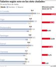 Salarios seg�n sexo en las siete ciudades gallegas