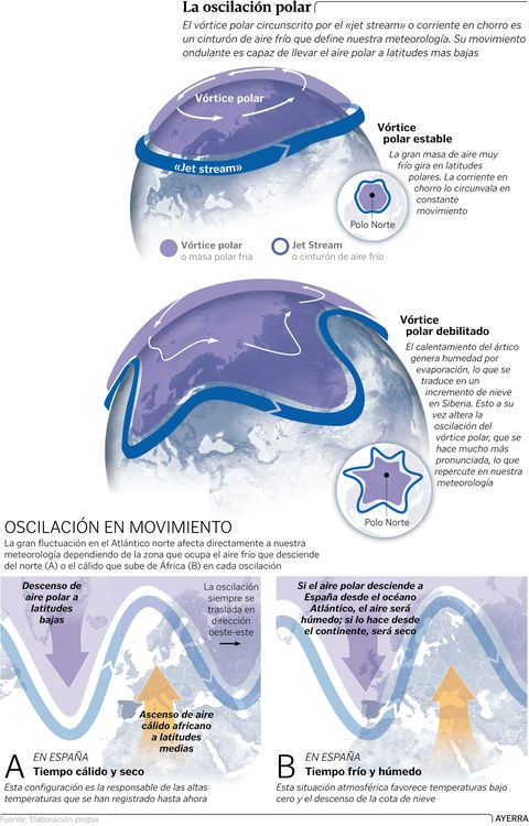 �Qu� es el v�rtice polar?