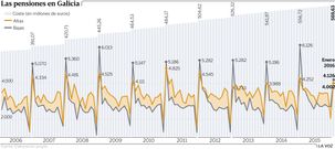 Las pensiones en Galicia