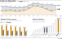 Gasto en educaci�n