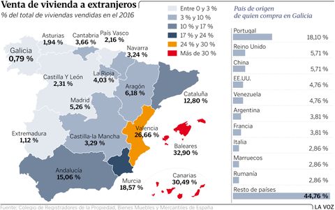 Venta de vivienda a extranjeros