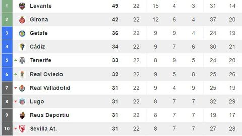 Clasificaci�n Liga123 jornada 22