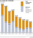 La venta de vivienda