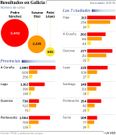 Resultados en Galicia
