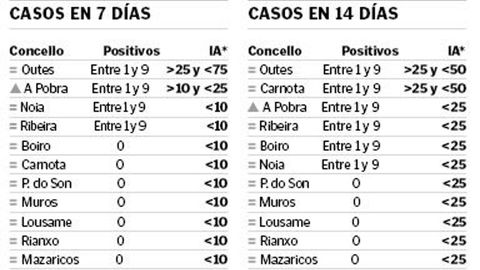 La incidencia acumulada (IA) son los casos que hay por cada 100.000 habitantes y se calcula cada 7 y 14 días