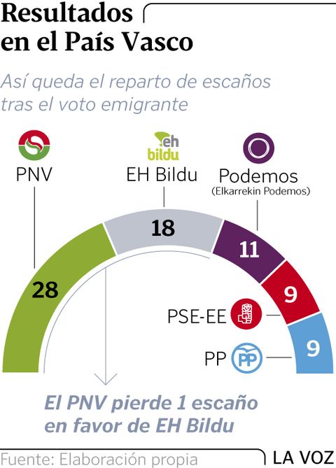 Resultados en el Pa�s Vasco