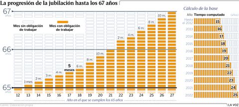 La progresi�n de la jubilaci�n hasta los 67 a�os