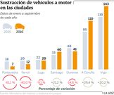 Sustracci�n de veh�culos a motor en las ciudades