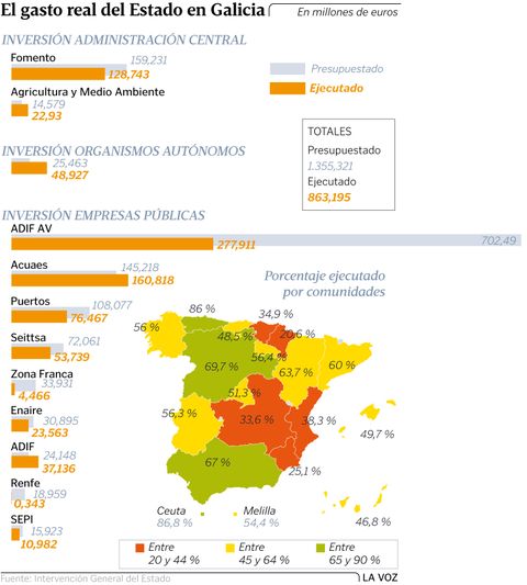 El gasto real del Estado en Galicia