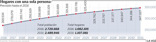 Hogares gallegos con una sola persona