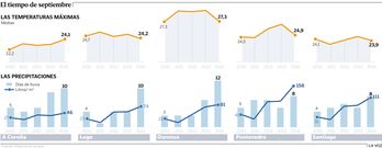 El tiempo de septiembre