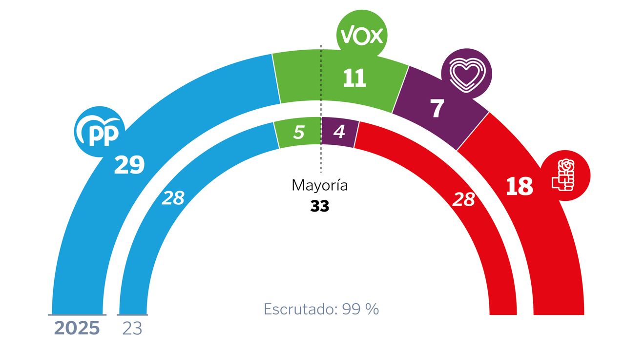 El PP gana en Extremadura, suma más que toda la izquierda, pero ...