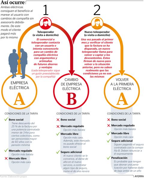 As� ocurre el timo el�ctrico