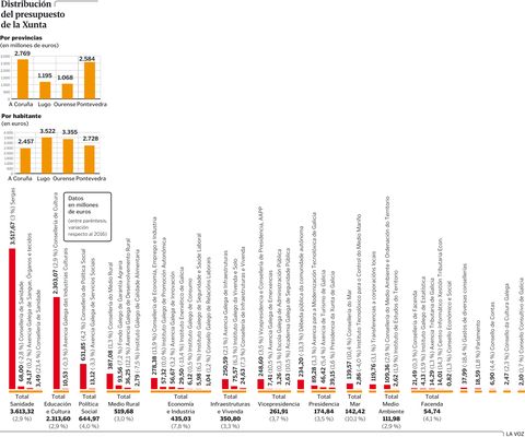Distribución del presupuesto de la Xunta