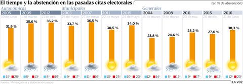 El tiempo y la abstencin en las pasadas citas electorales