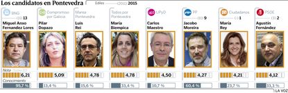 Los candidatos de Pontevedra