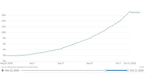 La curva de incidencia en Holanda, desde finales de agosto hasta la actualidad