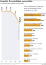 Creaci�n de sociedades mercantiles