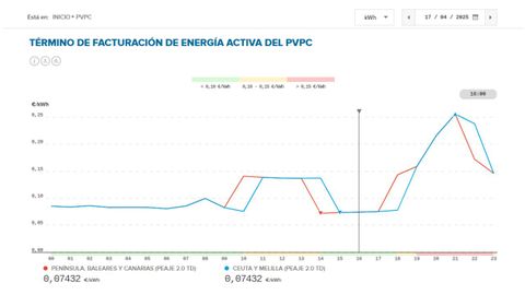 Precio por�tramos horarios que alcanz� la energ�a el�ctrica el jueves 17 de abril.