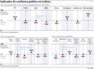 Indicador de confianza pol�tica en Galicia