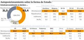Autoposicionamiento sobre la forma de Estado