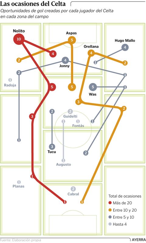 Las ocasiones del Celta