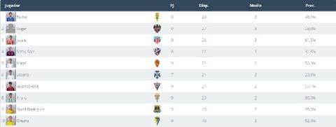 Toch� es el jugador con m�s disparos de la categor�a