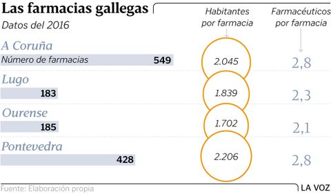 Las farmacias gallegas