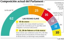 Composicin actual del Parlament