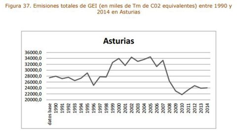 Emisiones totales en miles de Tm de C02 equivalentes entre 1990 y 2014 en Asturias