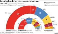 Resultados de las elecciones en Mxico