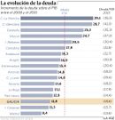 La evoluci�n de la deuda