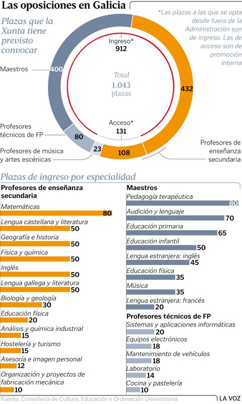 Las plazas que la Xunta tiene previsto convocar en las oposiciones