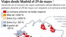 Viajes desde Madrid el 29 de mayo