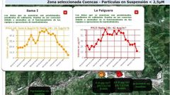 Grficos de contaminacin en Sama y La Felguera