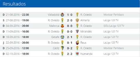 RESULTADOS| Estad�sticas del Real Oviedo hasta la jornada 8